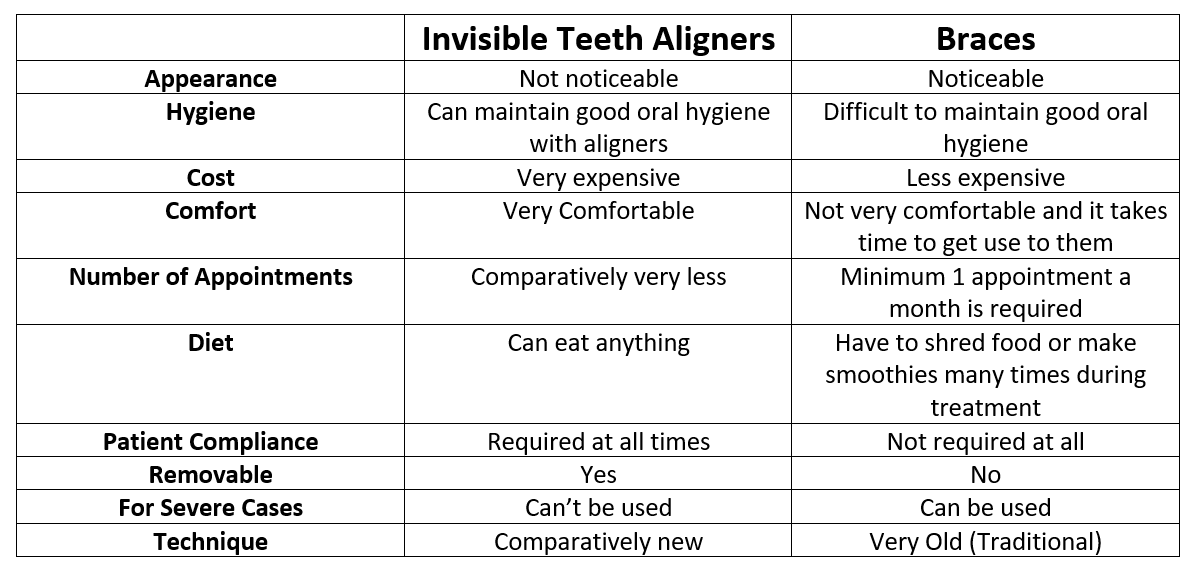 Invisible Teeth Aligners vs Braces DentistMaa